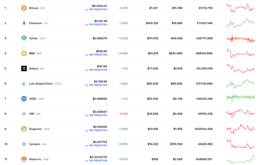 Top 10 Crypto Assets Based on Market Capitalization